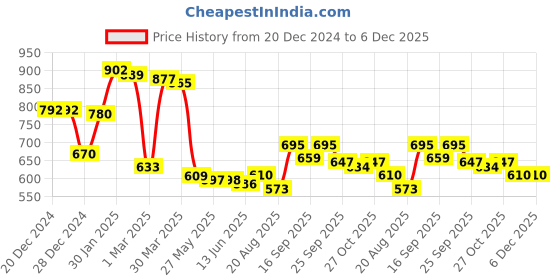 firstcry.com Kookie Kids Denim Full Length Jeans With Bunny Patch Detailing - Navy Blue kookie kids Price History Graph from 20 Dec 2024 to 5 Dec 2025