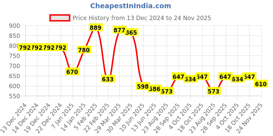 firstcry.com Kookie Kids Denim Full Length Jeans With Bunny Patch Detailing - Navy Blue kookie kids Price History Graph from 13 Dec 2024 to 24 Nov 2025