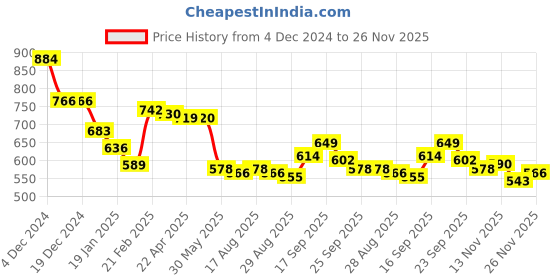 firstcry.com Kookie Kids Denim Full Length Jeans With Robot Print - Black kookie kids Price History Graph from 4 Dec 2024 to 26 Nov 2025