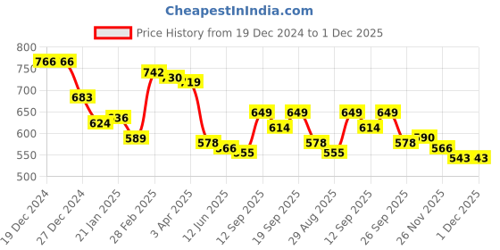 firstcry.com Kookie Kids Denim Full Length Jeans With Robot Print - Black kookie kids Price History Graph from 19 Dec 2024 to 30 Nov 2025