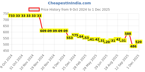 firstcry.com Kookie Kids Denim Full Length Jeans with Side Text Print - Black kookie kids Price History Graph from 9 Oct 2024 to 30 Nov 2025