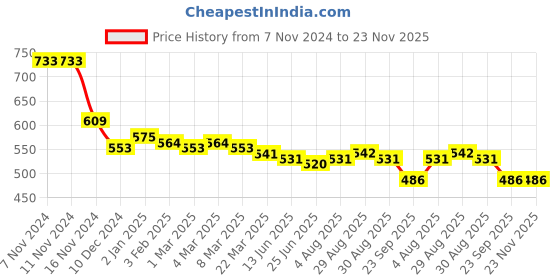 firstcry.com Kookie Kids Denim Full Length Jeans with Side Text Print - Black kookie kids Price History Graph from 7 Nov 2024 to 22 Nov 2025
