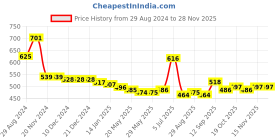 firstcry.com Kookie Kids Denim Full Length Jeans with Text Print - Blue kookie kids Price History Graph from 29 Aug 2024 to 26 Nov 2025