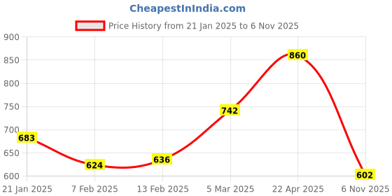 firstcry.com Kookie Kids Denim Full Length Jeans with Text Print - Blue kookie kids Price History Graph from 21 Jan 2025 to 6 Nov 2025