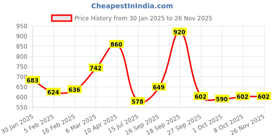 firstcry.com Kookie Kids Denim Full Length Jeans with Text Print - Blue kookie kids Price History Graph from 30 Jan 2025 to 24 Nov 2025