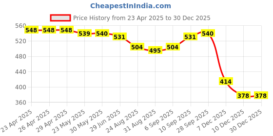 firstcry.com Kookie Kids Denim Full Length Solid Jeans Text Print- Blue kookie kids Price History Graph from 23 Apr 2025 to 30 Dec 2025