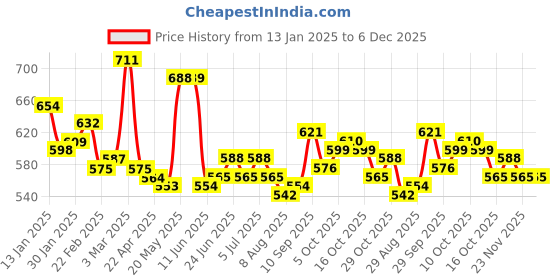 firstcry.com Kookie Kids Denim Full Length Washed Jeans With Dino Print & Pocket - Blue kookie kids Price History Graph from 13 Jan 2025 to 6 Dec 2025