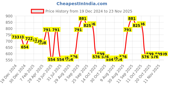 firstcry.com Kookie Kids Denim Full Length Washed Jeans With Emoticon Print - Blue kookie kids Price History Graph from 19 Dec 2024 to 23 Nov 2025
