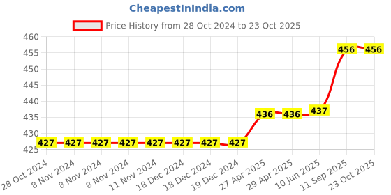 firstcry.com Kookie Kids Denim Mid Thigh Washed Short - Blue kookie kids Price History Graph from 28 Oct 2024 to 21 Oct 2025