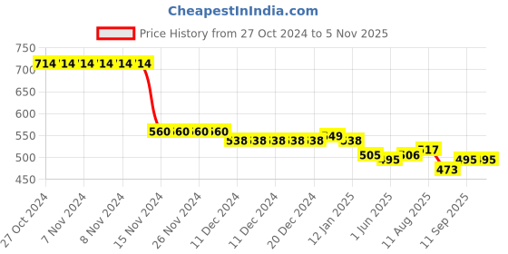 firstcry.com Kookie Kids Denim Shorts with Bow Applique - Black kookie kids Price History Graph from 27 Oct 2024 to 4 Nov 2025