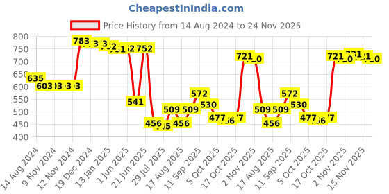 firstcry.com Kookie Kids Denim Shorts with Bow Applique - Blue kookie kids Price History Graph from 14 Aug 2024 to 24 Nov 2025