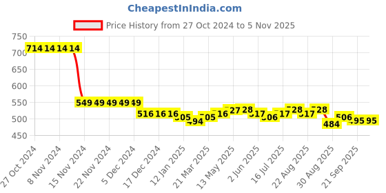 firstcry.com Kookie Kids Denim Shorts with Bow Applique - Blue kookie kids Price History Graph from 27 Oct 2024 to 3 Nov 2025