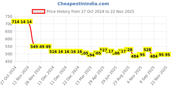 firstcry.com Kookie Kids Denim Shorts with Bow Applique - Blue kookie kids Price History Graph from 27 Oct 2024 to 22 Nov 2025