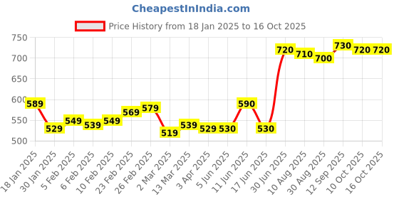 firstcry.com Kookie Kids Denim Shorts With Bow Applique - Blue kookie kids Price History Graph from 18 Jan 2025 to 16 Oct 2025