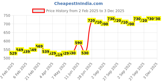 firstcry.com Kookie Kids Denim Shorts With Bow Applique - Blue kookie kids Price History Graph from 2 Feb 2025 to 3 Dec 2025