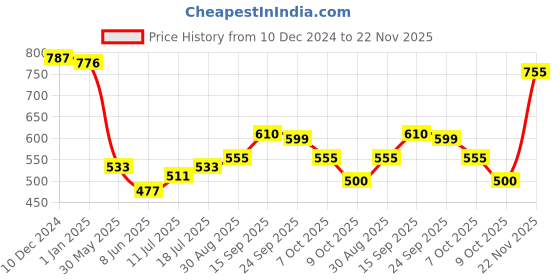 firstcry.com Kookie Kids Denim Shorts with Bow Detailing - Black kookie kids Price History Graph from 10 Dec 2024 to 22 Nov 2025