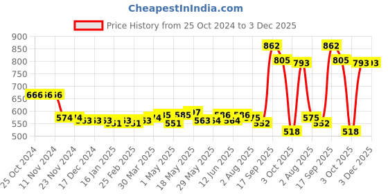 firstcry.com Kookie Kids Denim Shorts With Bow Detailing - Black kookie kids Price History Graph from 25 Oct 2024 to 3 Dec 2025