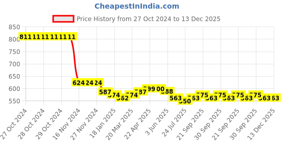 firstcry.com Kookie Kids Denim Shorts with Floral Applique - Blue kookie kids Price History Graph from 27 Oct 2024 to 13 Dec 2025