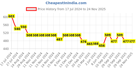 firstcry.com Kookie Kids Denim Shorts with Green Border - Blue kookie kids Price History Graph from 17 Jul 2024 to 23 Nov 2025