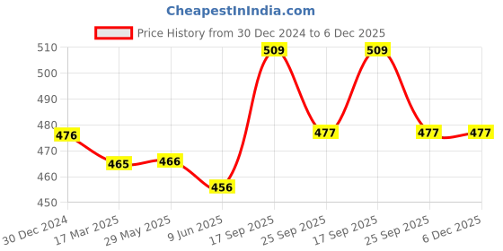 firstcry.com Kookie Kids Denim Shorts with Green Border - Blue kookie kids Price History Graph from 30 Dec 2024 to 5 Dec 2025
