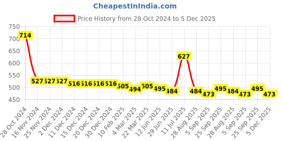 firstcry.com Kookie Kids Denim Shorts with Heart Applique - Blue kookie kids Price History Graph from 28 Oct 2024 to 5 Dec 2025