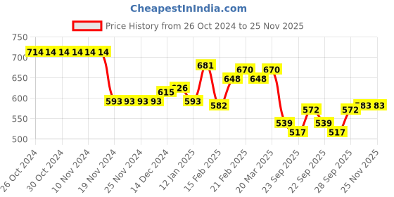 firstcry.com Kookie Kids Denim Shorts with Heart Applique - Blue kookie kids Price History Graph from 26 Oct 2024 to 25 Nov 2025