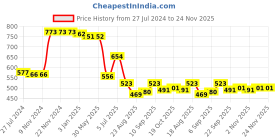 firstcry.com Kookie Kids Denim Skirt with Net Floral Design - Blue kookie kids Price History Graph from 27 Jul 2024 to 24 Nov 2025