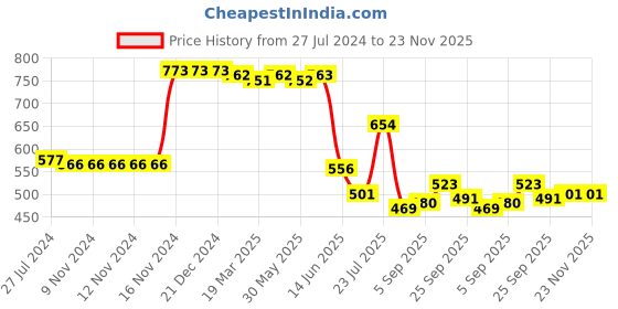 firstcry.com Kookie Kids Denim Skirt with Net Floral Design - Blue kookie kids Price History Graph from 27 Jul 2024 to 22 Nov 2025