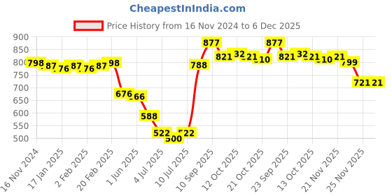 firstcry.com Kookie Kids Denim Skort with Frilled Layers - Blue kookie kids Price History Graph from 16 Nov 2024 to 5 Dec 2025