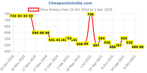 firstcry.com Kookie Kids Denim Washed Full Length   Jeans With Text Print - Black kookie kids Price History Graph from 25 Oct 2024 to 30 Nov 2025