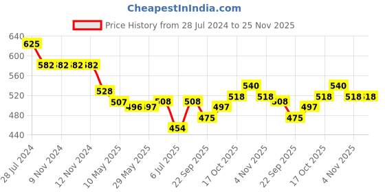 firstcry.com Kookie Kids Denim Washed Jeans with Text Print - Blue kookie kids Price History Graph from 28 Jul 2024 to 25 Nov 2025