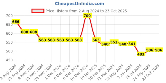 firstcry.com Kookie Kids Denim Washed Shorts - Black kookie kids Price History Graph from 2 Aug 2024 to 23 Oct 2025