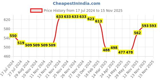firstcry.com Kookie Kids Denim Washed Shorts - Blue kookie kids Price History Graph from 17 Jul 2024 to 15 Nov 2025