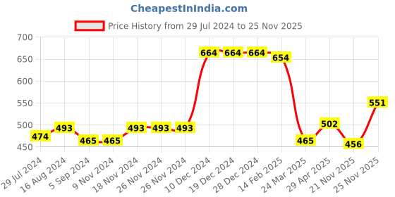 firstcry.com Kookie Kids Denim Washed Shorts with Lace Applique - Blue kookie kids Price History Graph from 29 Jul 2024 to 25 Nov 2025