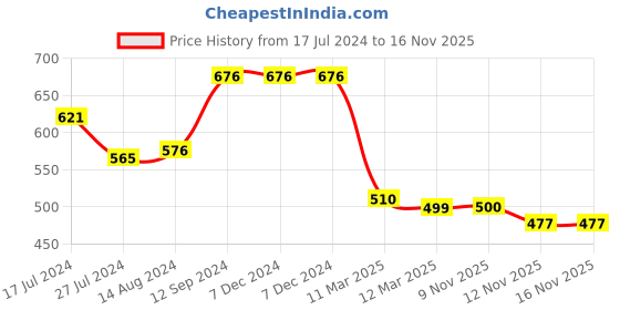 firstcry.com Kookie Kids Denim Washed Shorts with Tassel Detailing - Blue kookie kids Price History Graph from 17 Jul 2024 to 15 Nov 2025