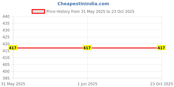 firstcry.com kookie kids india Kookie Kids Denim Woven Full Length Solid Color Jeans - Blue kookie kids india Price History Graph from 31 May 2025 to 23 Oct 2025