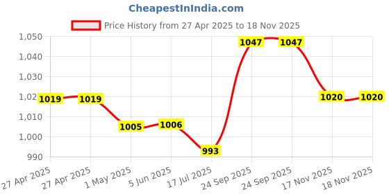 firstcry.com Kookie Kids Dungaree & Sleeveless Striped T-Shirt With Kitty Applique - Yellow kookie kids Price History Graph from 27 Apr 2025 to 17 Nov 2025
