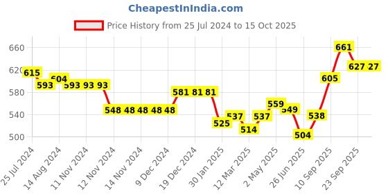 firstcry.com Kookie Kids  Dungaree  with Applique  - Blue kookie kids Price History Graph from 25 Jul 2024 to 14 Oct 2025