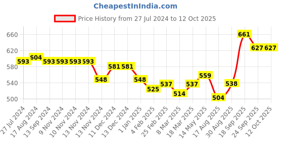 firstcry.com Kookie Kids  Dungaree  with Applique  - Blue kookie kids Price History Graph from 27 Jul 2024 to 12 Oct 2025