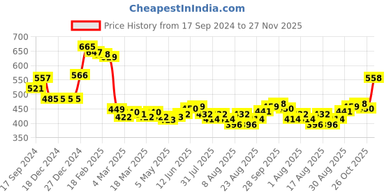 firstcry.com Kookie Kids Fleece Full Sleeves Hooded Sweatjacket with Kangaroo Pocket & Dino Graphics Detailing - Blue kookie kids Price History Graph from 17 Sep 2024 to 27 Nov 2025