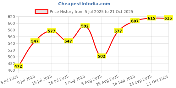 firstcry.com mark & mia Kookie Kids Fleece Full Sleeves Jacket with Tipping Rib & Bear Graphics - Multicolor mark & mia Price History Graph from 5 Jul 2025 to 20 Oct 2025
