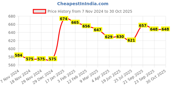 firstcry.com Kookie Kids Fleece Knit Full Raglan Sleeves Front Open Hooded Sweatjacket With Vehicles Print - Blue kookie kids Price History Graph from 7 Nov 2024 to 30 Oct 2025