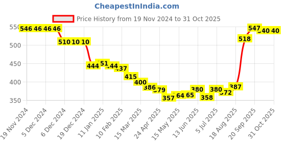 firstcry.com Kookie Kids Fleece Knit Full Sleeves Front Open Bomber Jacket with Bear Patch Detailing - Navy Blue kookie kids Price History Graph from 19 Nov 2024 to 30 Oct 2025