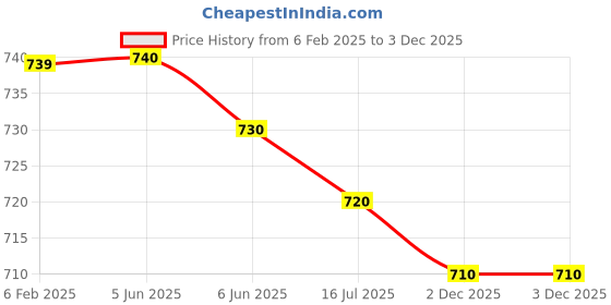 firstcry.com Kookie Kids Fleece Knit Raglan Full Sleeves Winter Wear Suit With Lion Print & Tape Detailing - White & Blue kookie kids Price History Graph from 6 Feb 2025 to 2 Dec 2025