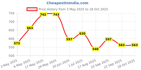 firstcry.com Kookie Kids Flutter Sleeves Printed Swim Float - Yellow kookie kids Price History Graph from 3 May 2025 to 18 Oct 2025