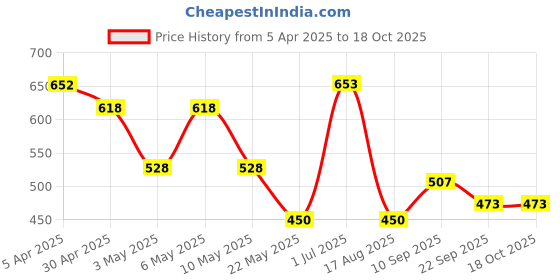 firstcry.com Kookie Kids Flutter Sleeves Swim Float Trunk Fruit Print - Pink kookie kids Price History Graph from 5 Apr 2025 to 18 Oct 2025