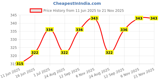 firstcry.com Kookie Kids Flutter Sleeves Top Floral Print - Blue kookie kids Price History Graph from 11 Jun 2025 to 21 Nov 2025