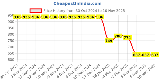 firstcry.com Kookie Kids Frill Sleeves Frock Swimsuit with Butterfly Wings Applique Lace Detailing & Cap - Purple kookie kids Price History Graph from 30 Oct 2024 to 10 Nov 2025