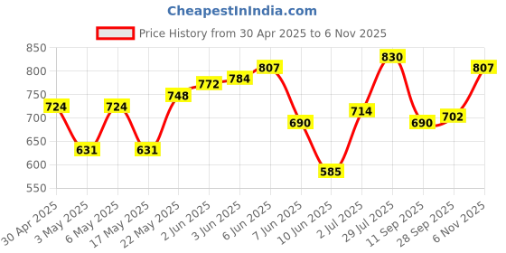 firstcry.com Kookie Kids Frill Sleeves Frock Swimsuit with Star & Heart Print - Multicolour kookie kids Price History Graph from 30 Apr 2025 to 5 Nov 2025