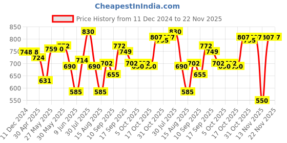 firstcry.com Kookie Kids Frill Sleeves Frock Swimsuit with Star & Heart Print - Multicolour kookie kids Price History Graph from 11 Dec 2024 to 22 Nov 2025